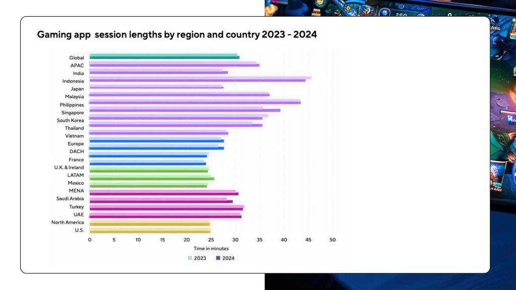 Which Countries Have the Longest Play Sessions?