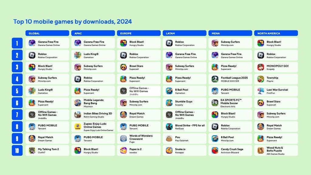 Top 10 mobile games by downloads, 2024