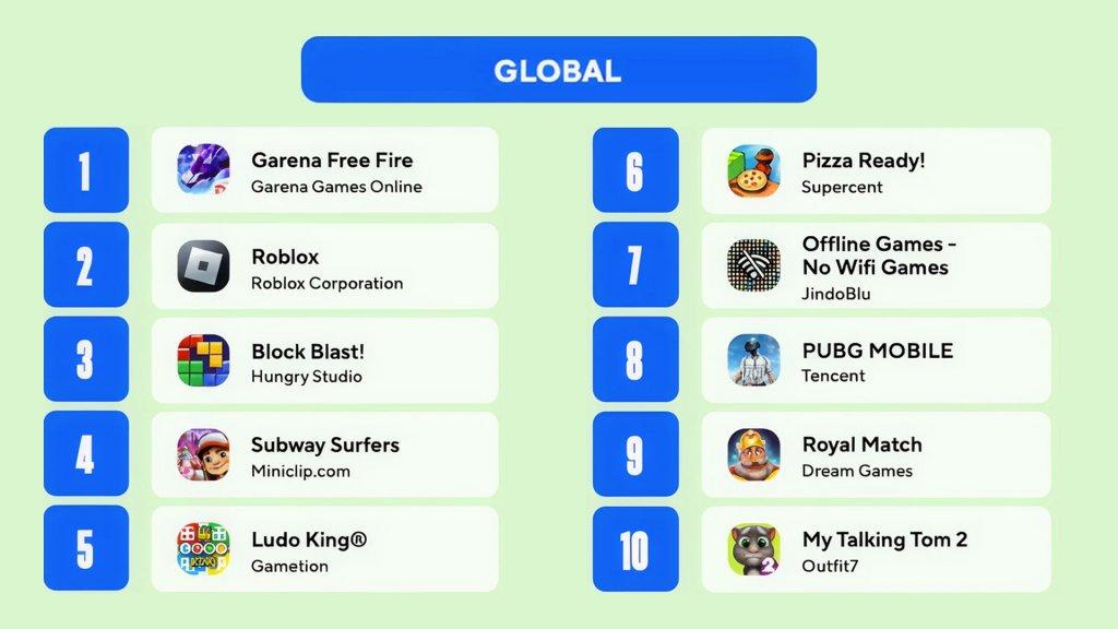 top gaming mobile apps 2025 global