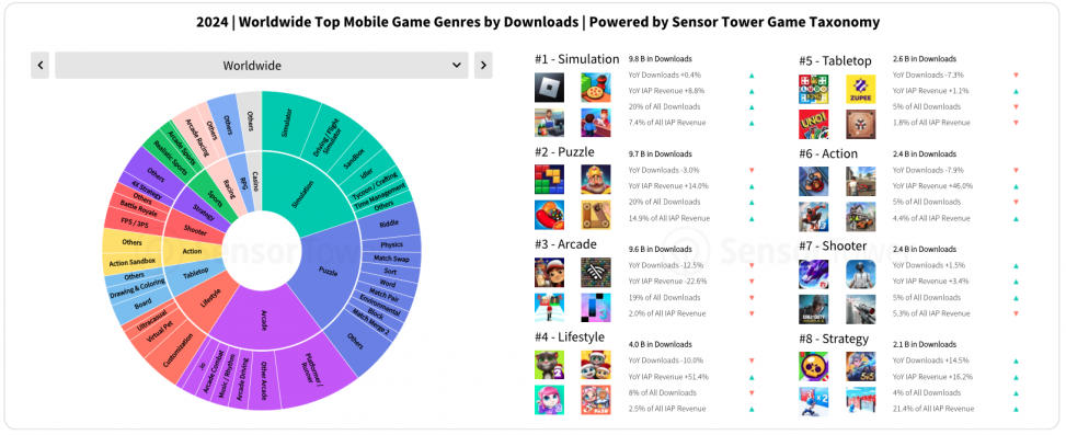 2024 | Worldwide Top Mobile Game Genres by